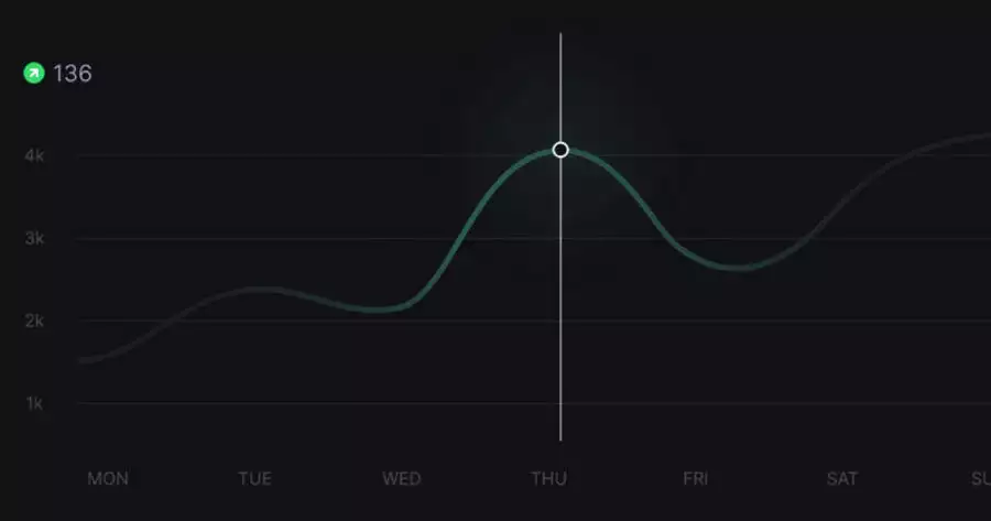 Digital driven Byrå